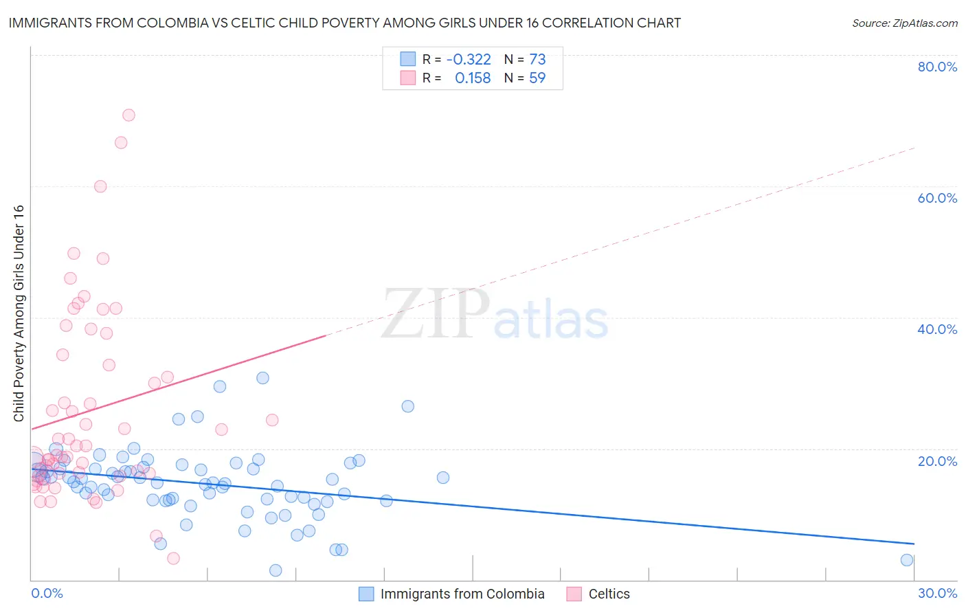 Immigrants from Colombia vs Celtic Child Poverty Among Girls Under 16