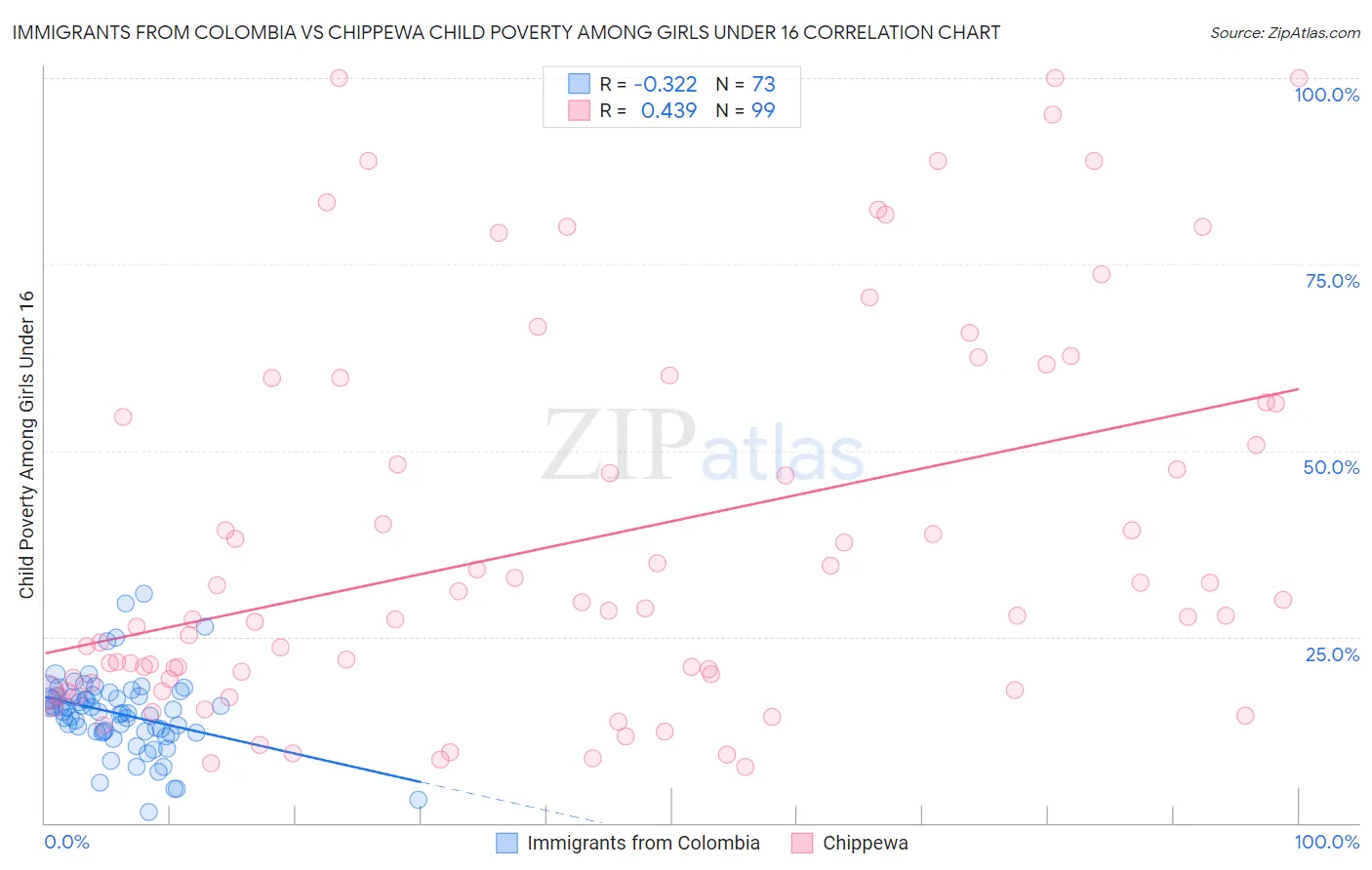 Immigrants from Colombia vs Chippewa Child Poverty Among Girls Under 16