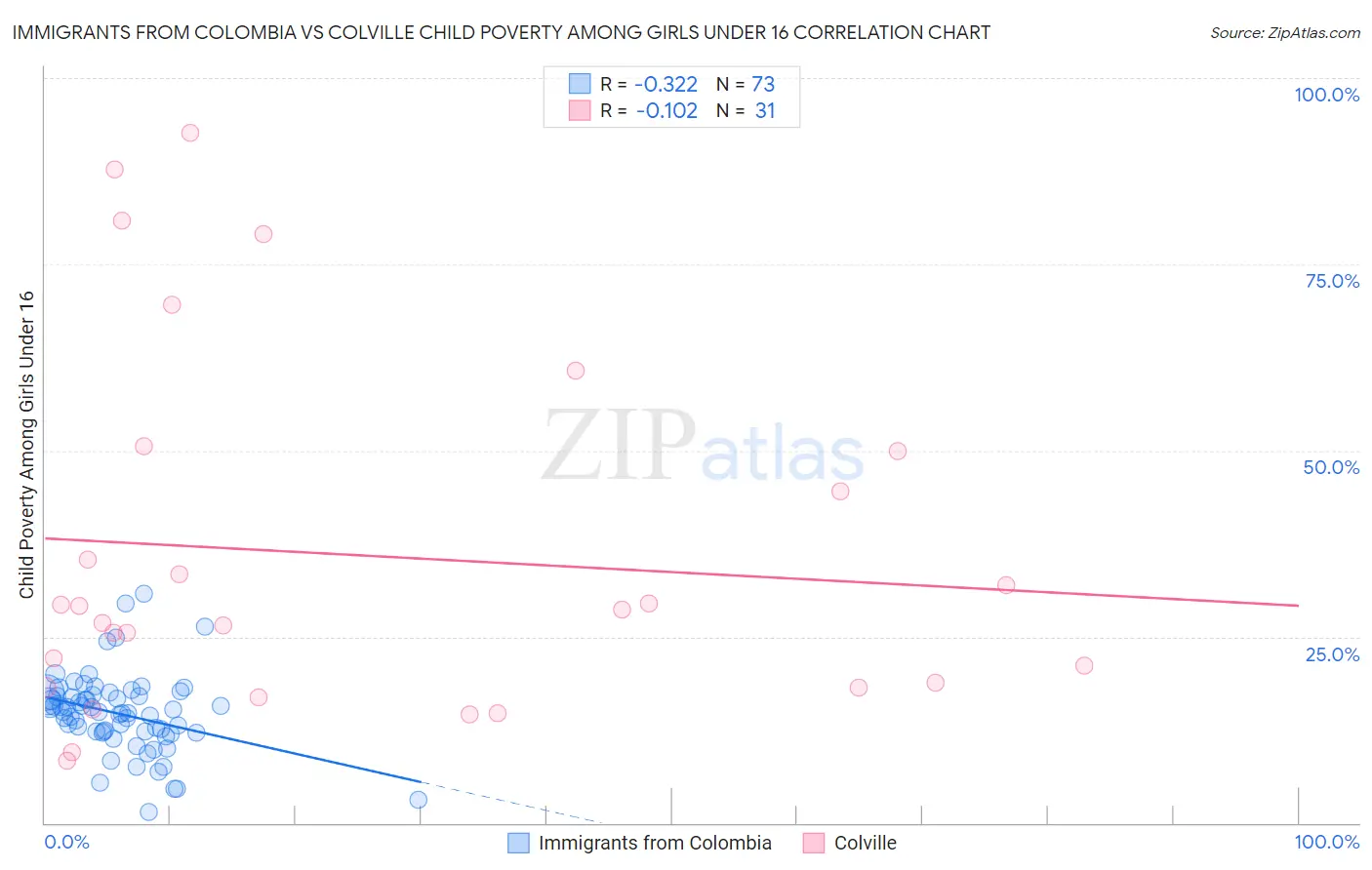 Immigrants from Colombia vs Colville Child Poverty Among Girls Under 16
