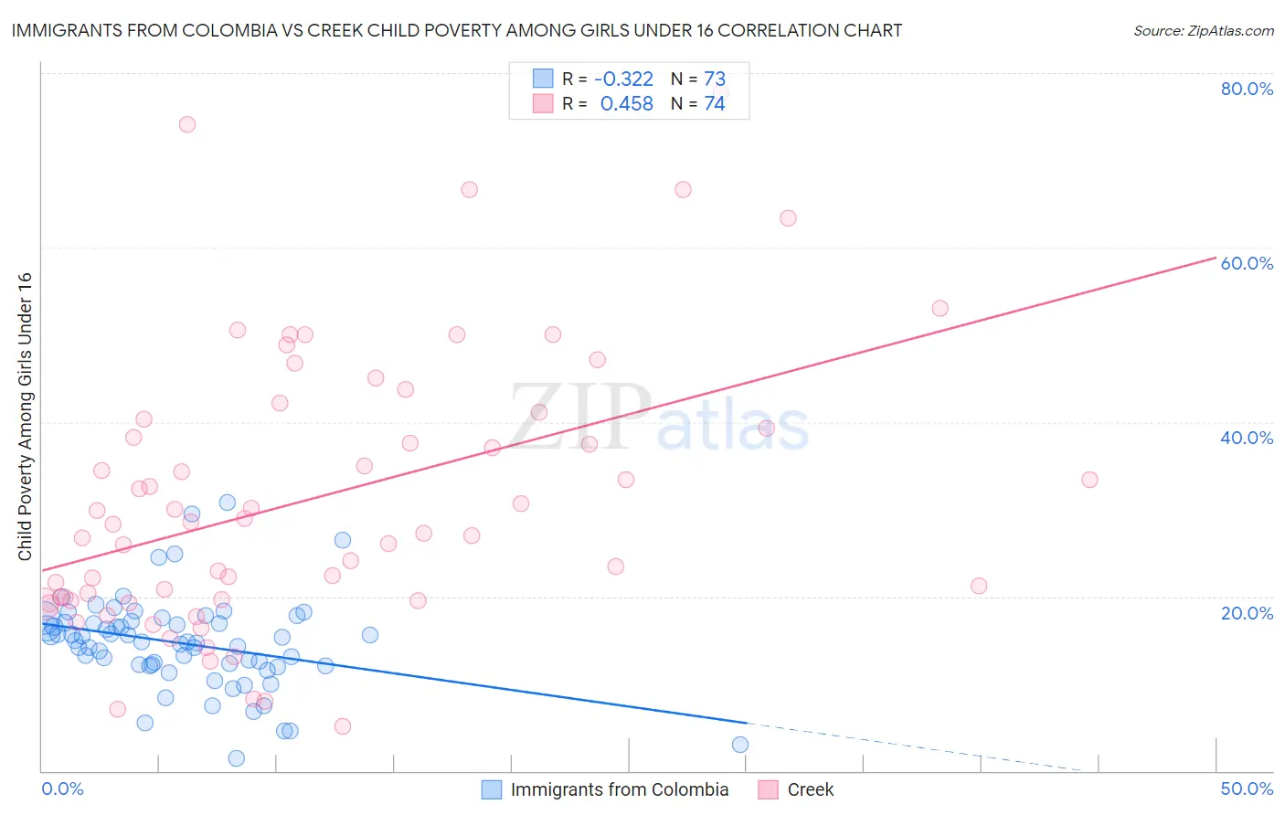 Immigrants from Colombia vs Creek Child Poverty Among Girls Under 16