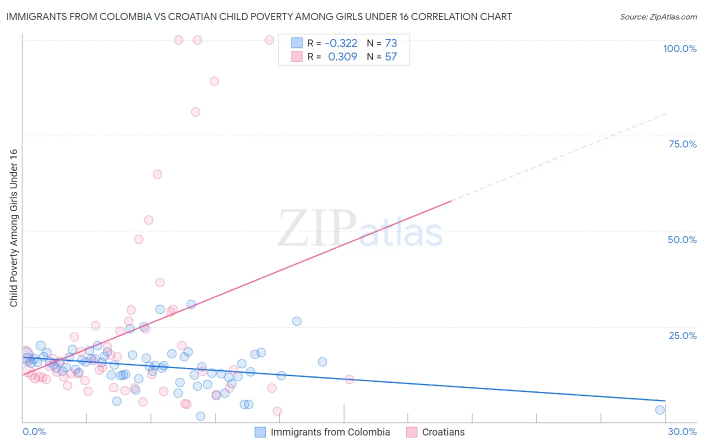 Immigrants from Colombia vs Croatian Child Poverty Among Girls Under 16