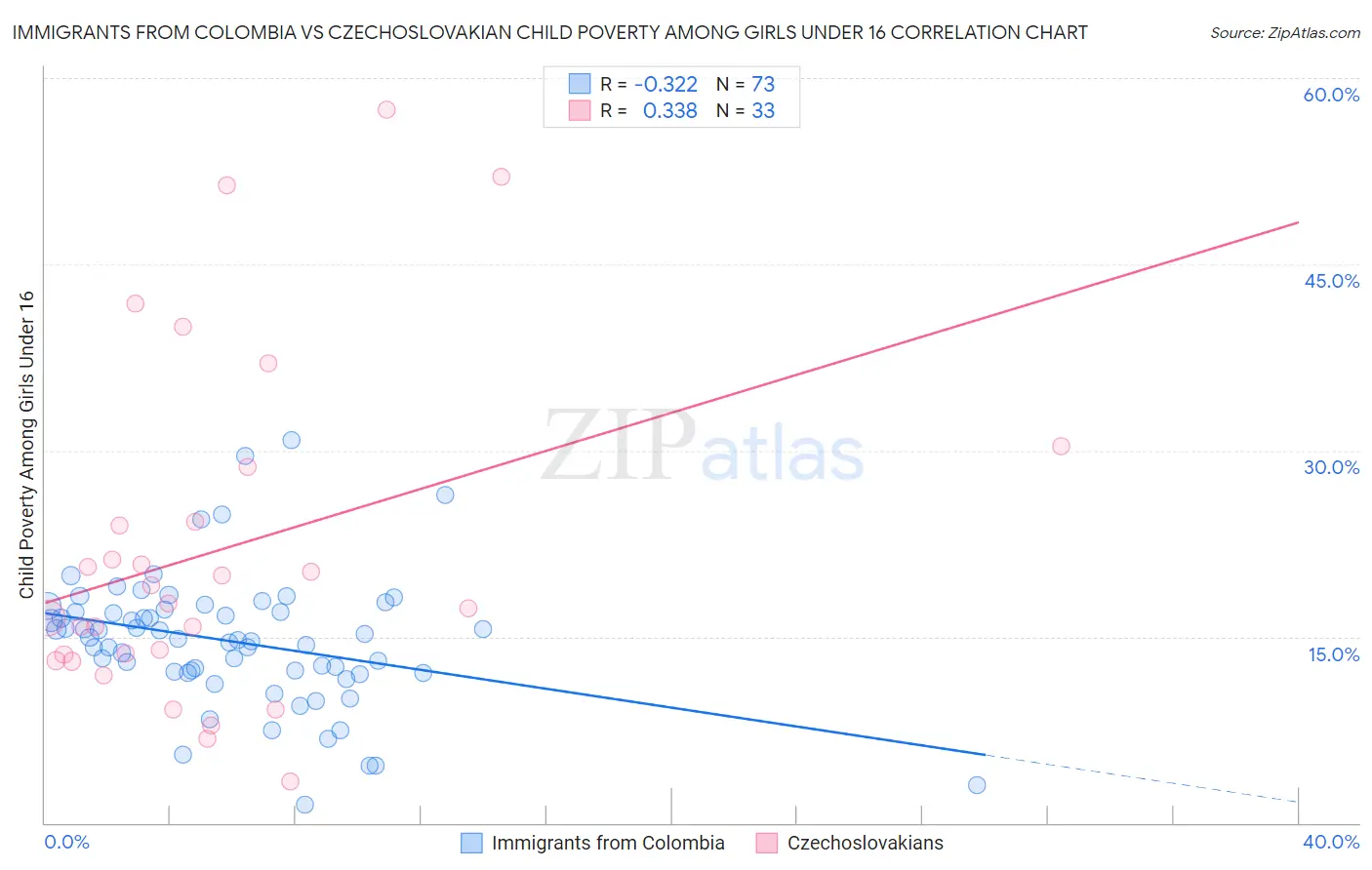 Immigrants from Colombia vs Czechoslovakian Child Poverty Among Girls Under 16