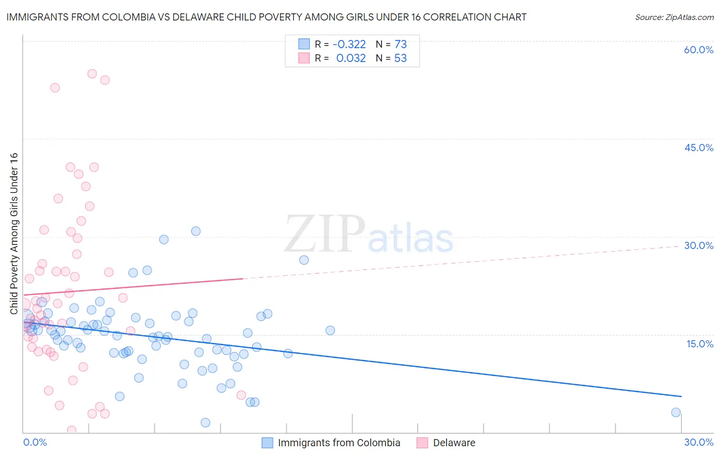 Immigrants from Colombia vs Delaware Child Poverty Among Girls Under 16