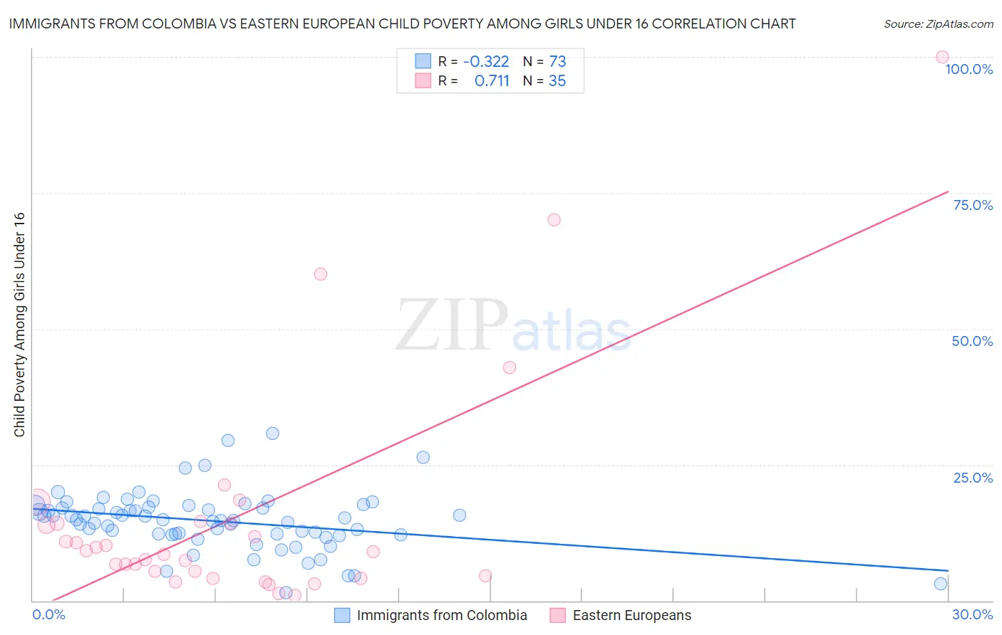 Immigrants from Colombia vs Eastern European Child Poverty Among Girls Under 16