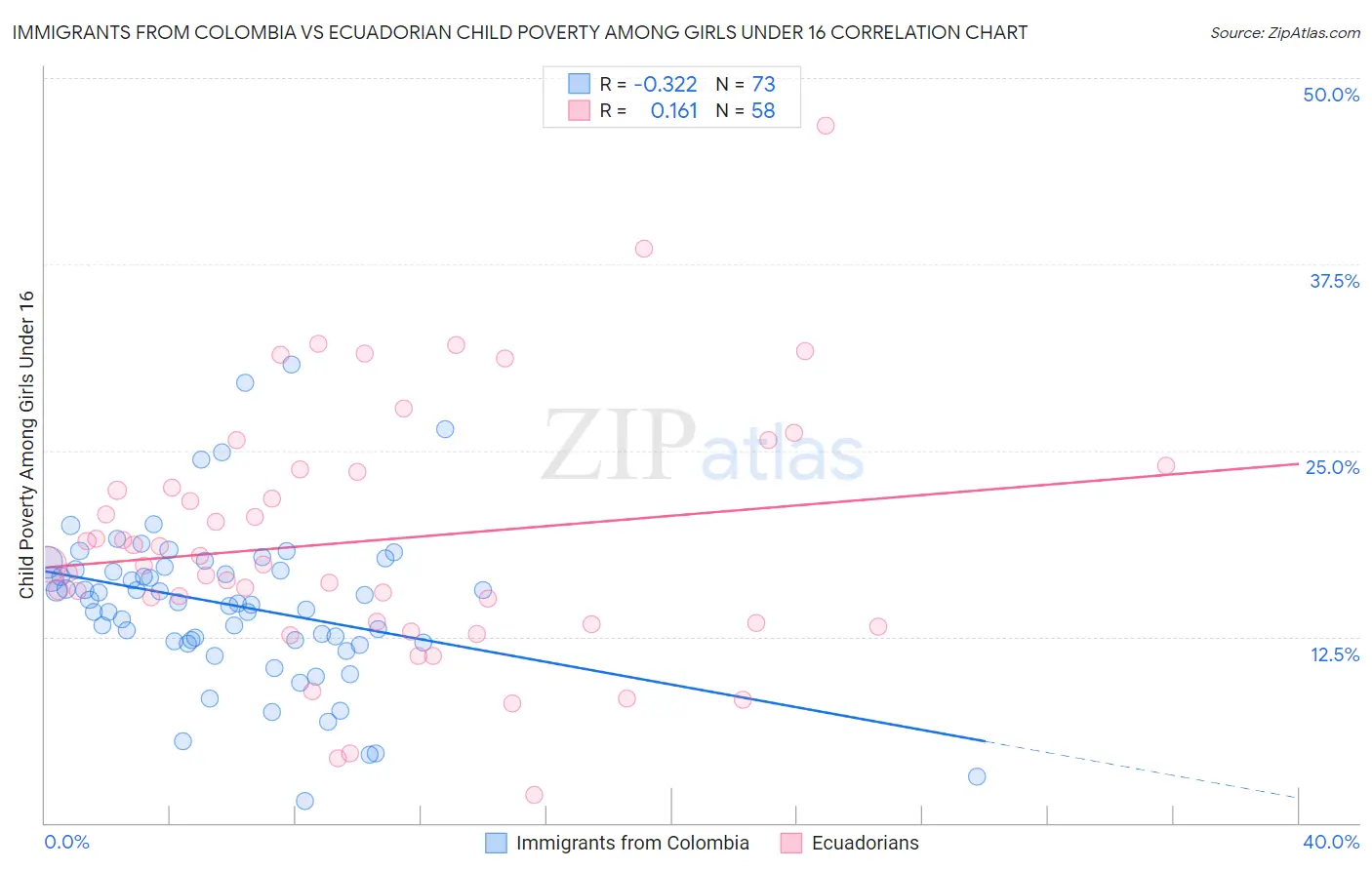 Immigrants from Colombia vs Ecuadorian Child Poverty Among Girls Under 16