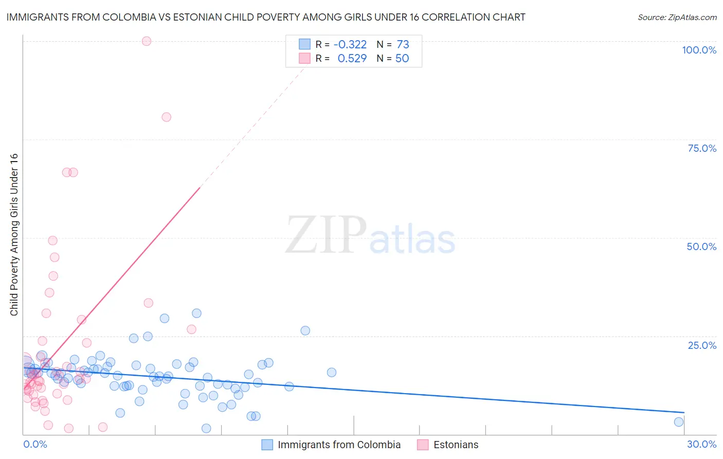 Immigrants from Colombia vs Estonian Child Poverty Among Girls Under 16