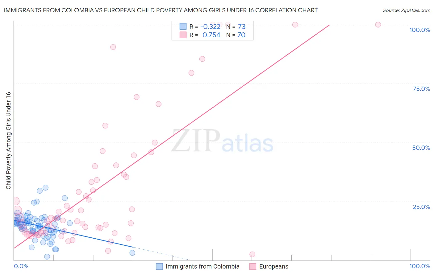 Immigrants from Colombia vs European Child Poverty Among Girls Under 16