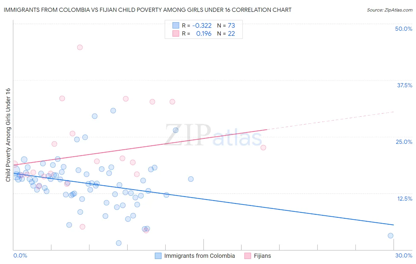 Immigrants from Colombia vs Fijian Child Poverty Among Girls Under 16