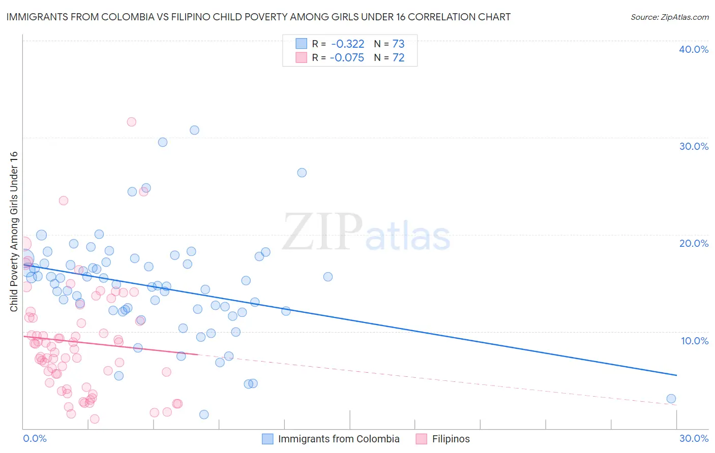 Immigrants from Colombia vs Filipino Child Poverty Among Girls Under 16