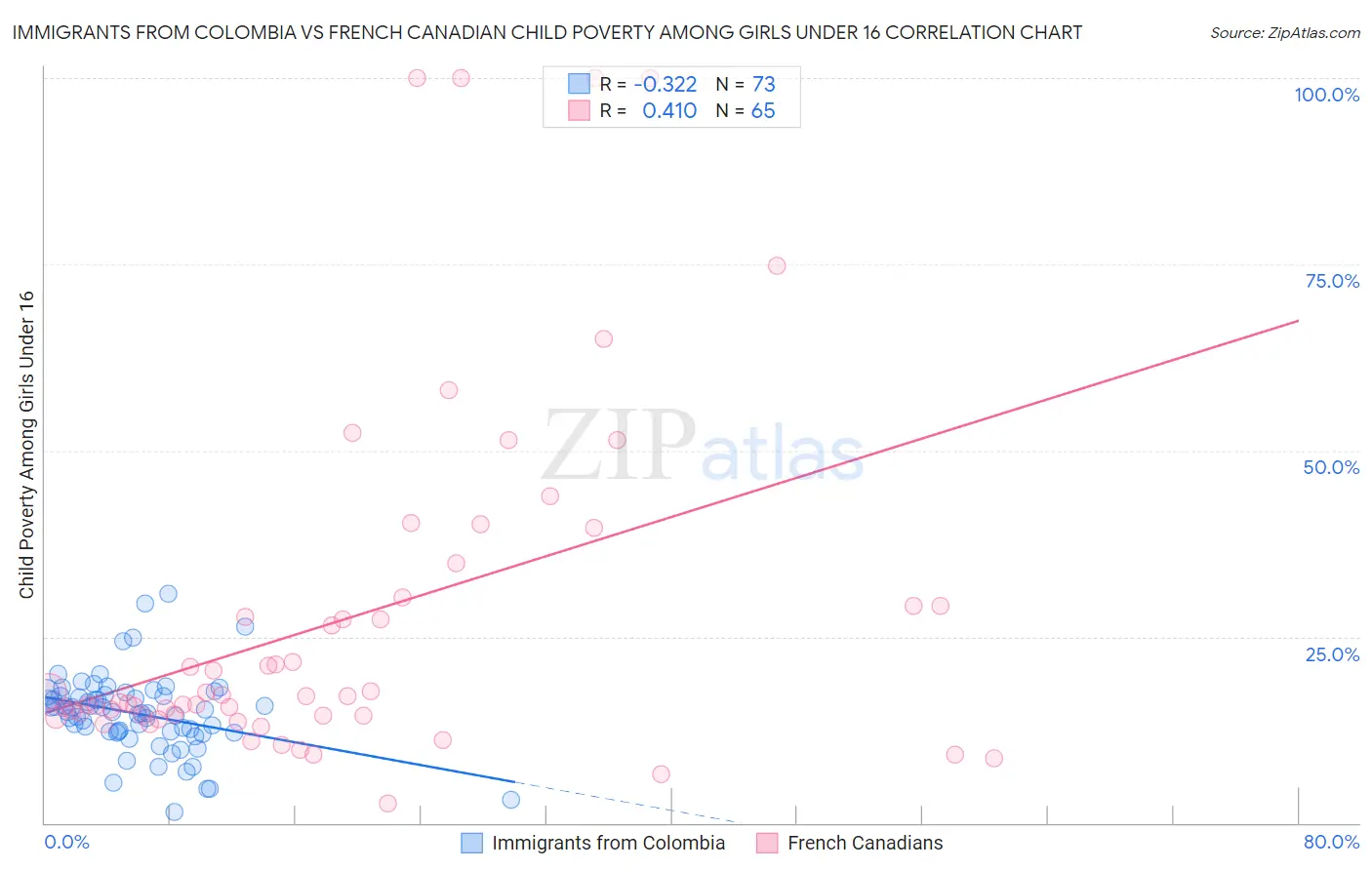 Immigrants from Colombia vs French Canadian Child Poverty Among Girls Under 16