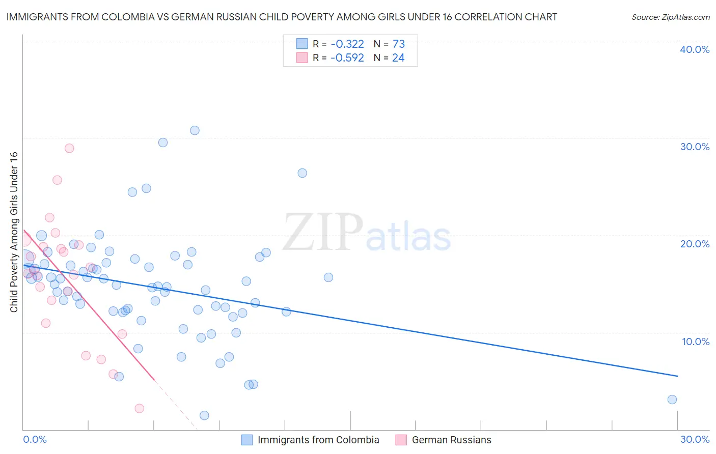 Immigrants from Colombia vs German Russian Child Poverty Among Girls Under 16
