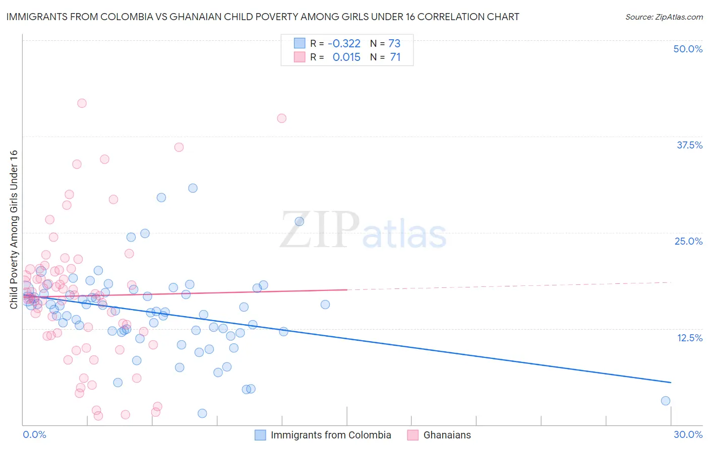 Immigrants from Colombia vs Ghanaian Child Poverty Among Girls Under 16