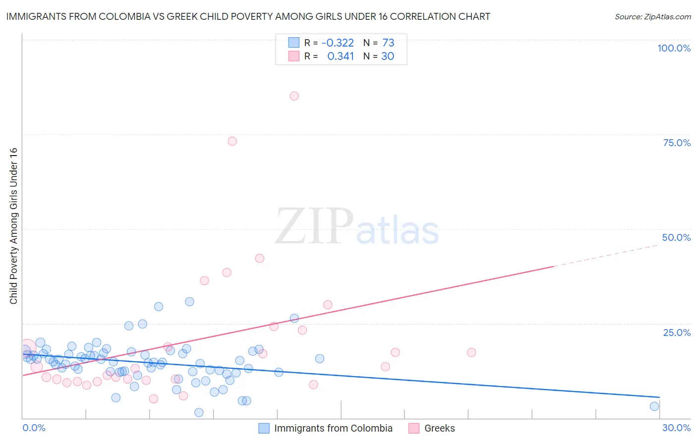 Immigrants from Colombia vs Greek Child Poverty Among Girls Under 16