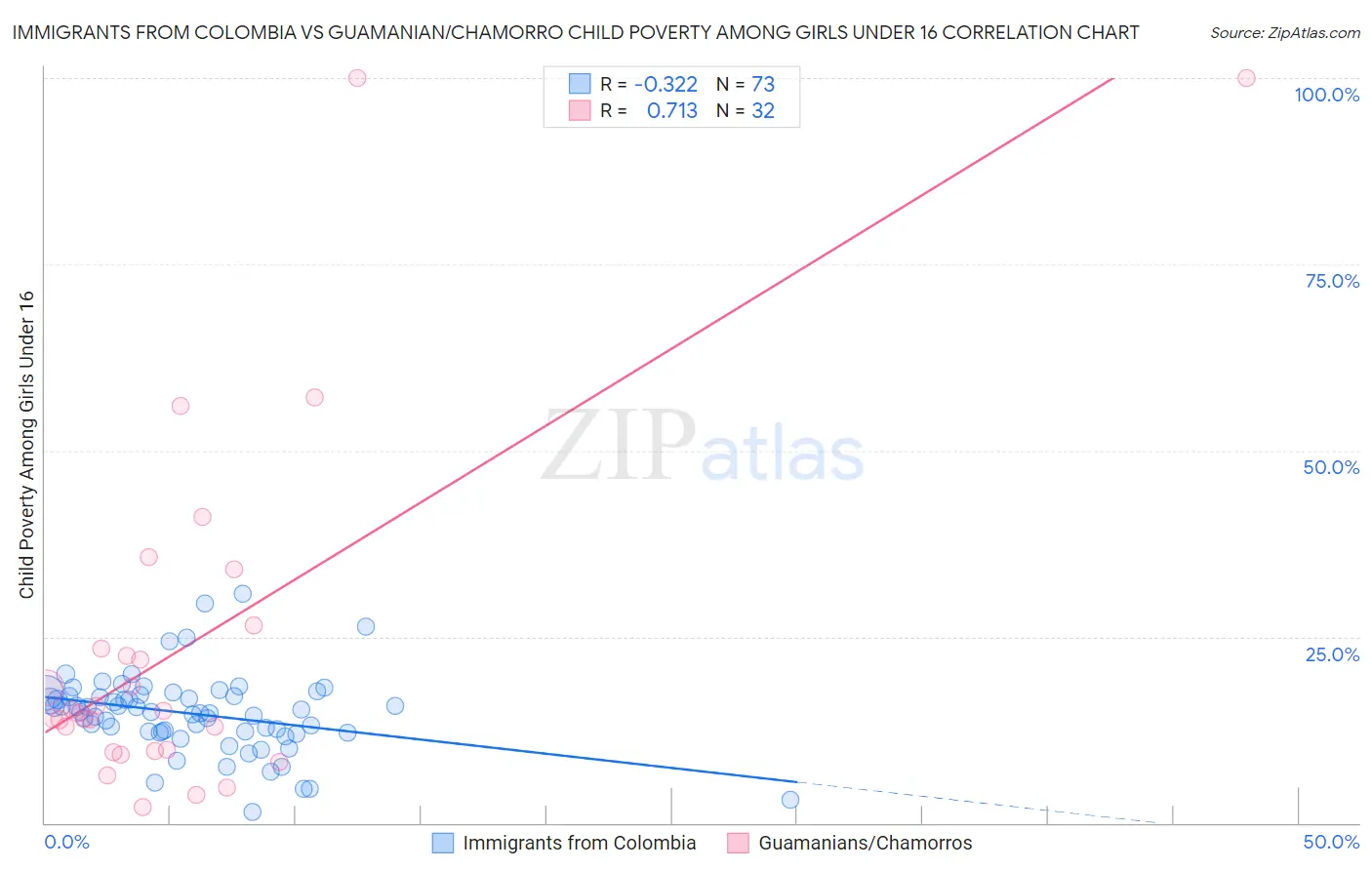 Immigrants from Colombia vs Guamanian/Chamorro Child Poverty Among Girls Under 16