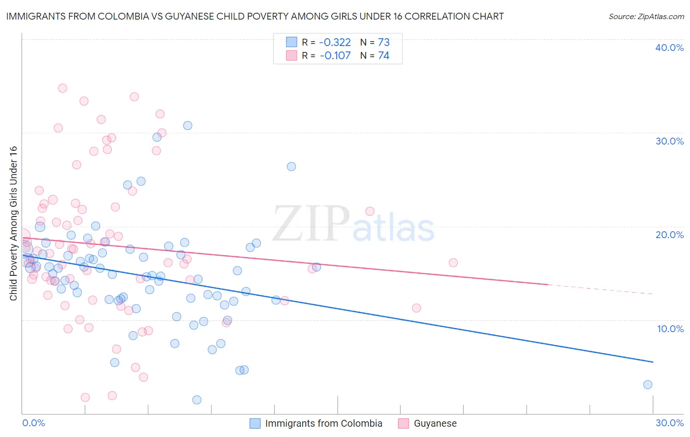 Immigrants from Colombia vs Guyanese Child Poverty Among Girls Under 16