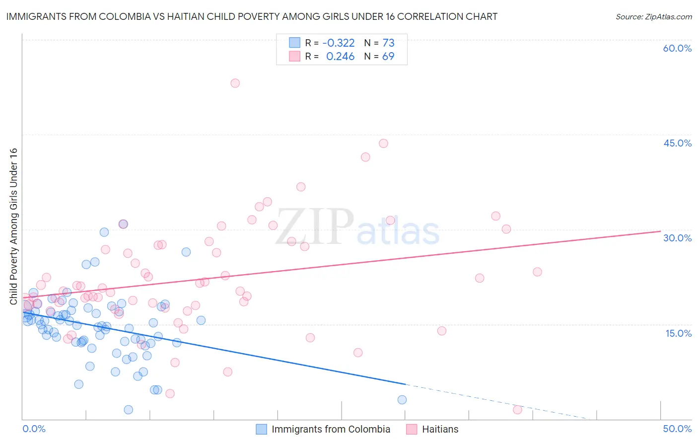 Immigrants from Colombia vs Haitian Child Poverty Among Girls Under 16