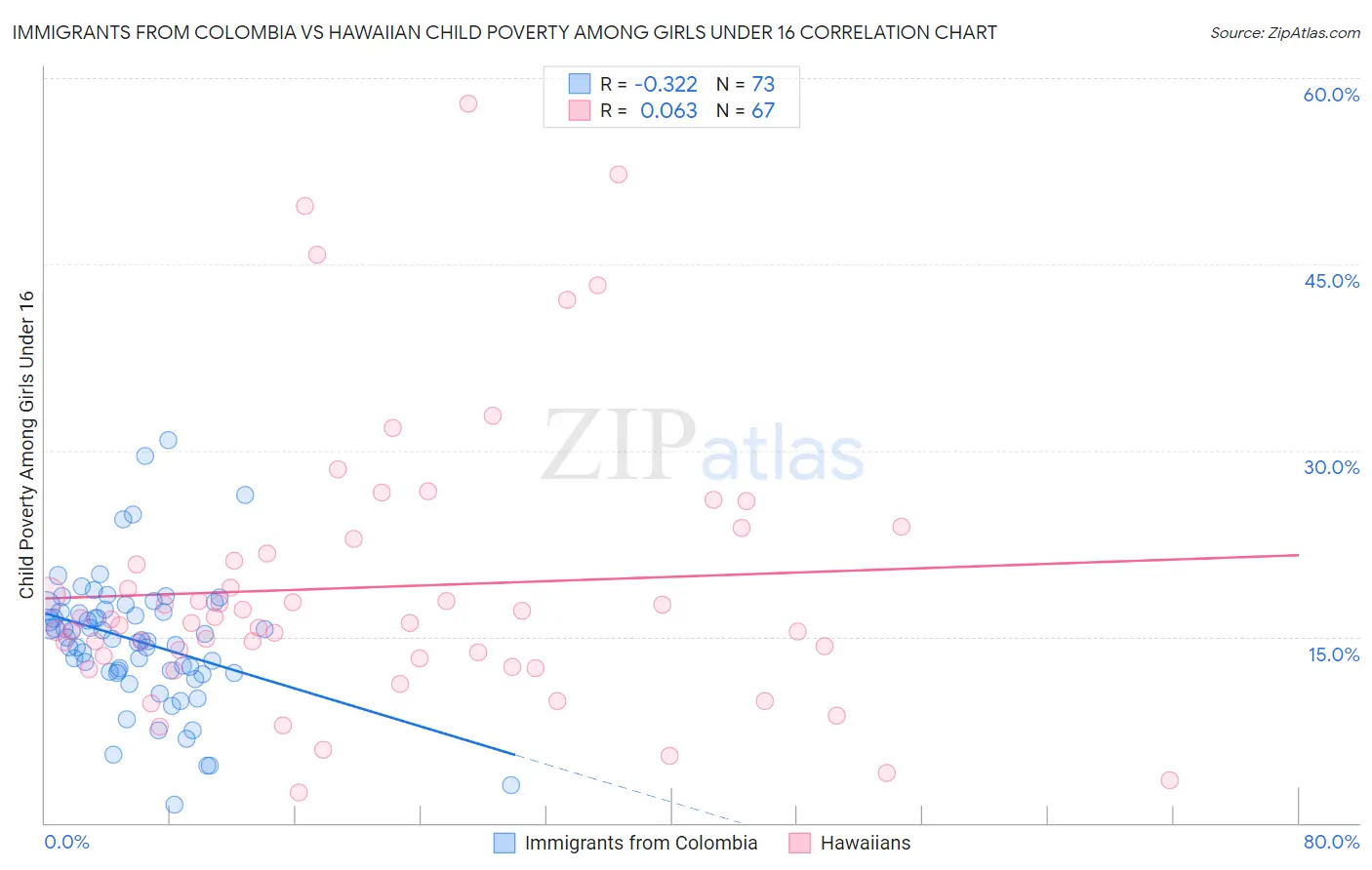 Immigrants from Colombia vs Hawaiian Child Poverty Among Girls Under 16