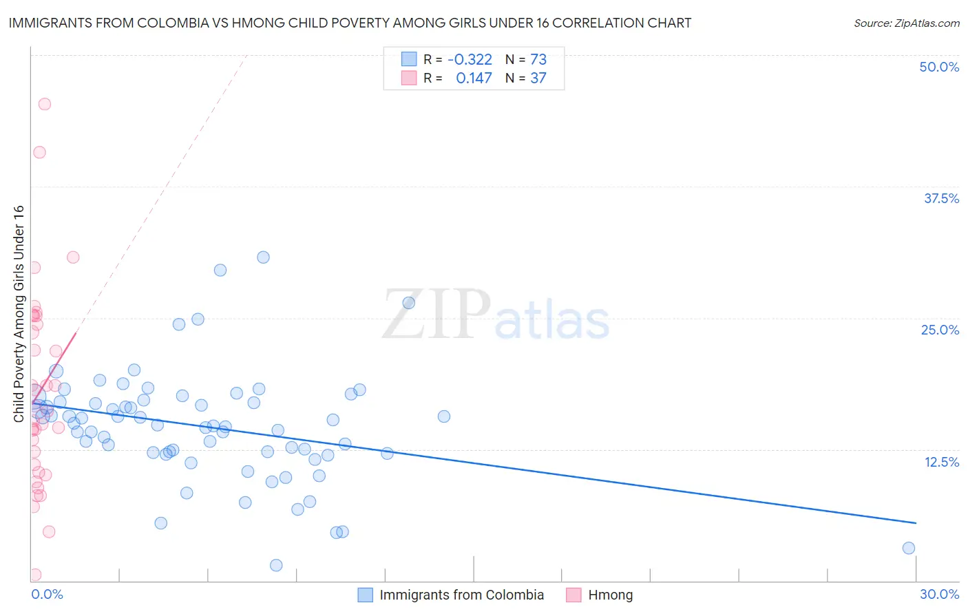 Immigrants from Colombia vs Hmong Child Poverty Among Girls Under 16