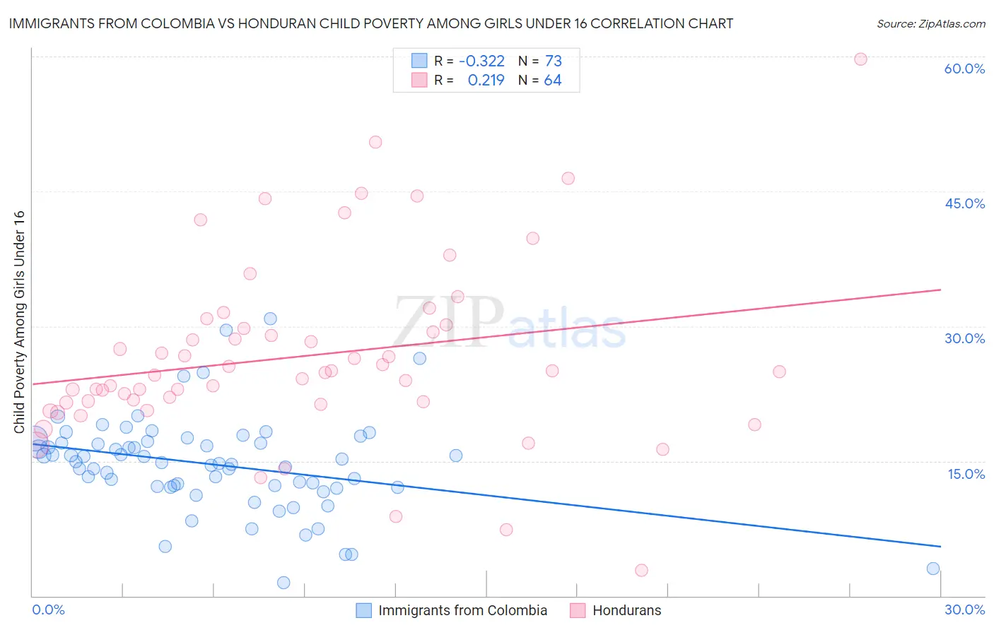 Immigrants from Colombia vs Honduran Child Poverty Among Girls Under 16