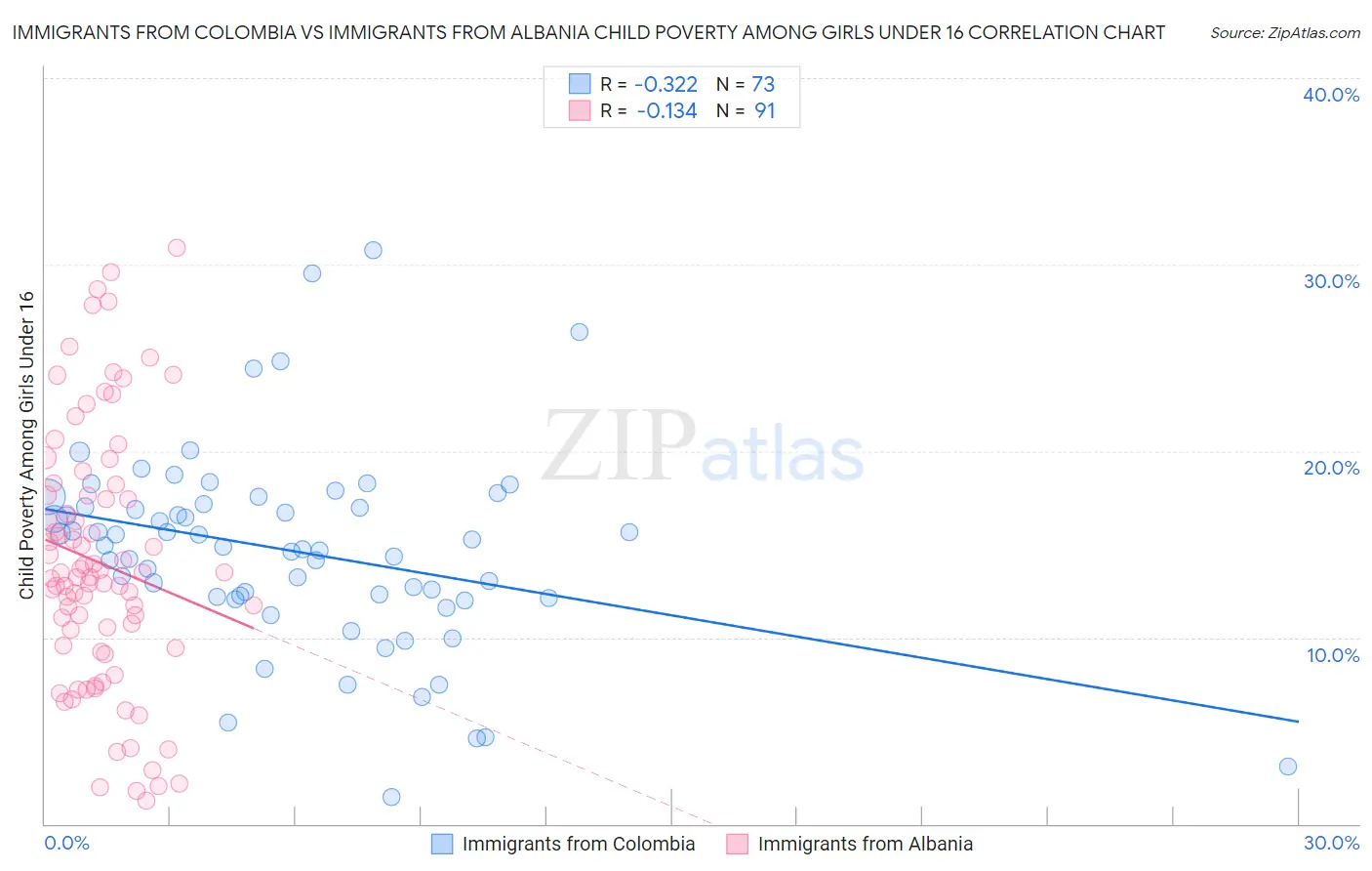 Immigrants from Colombia vs Immigrants from Albania Child Poverty Among Girls Under 16
