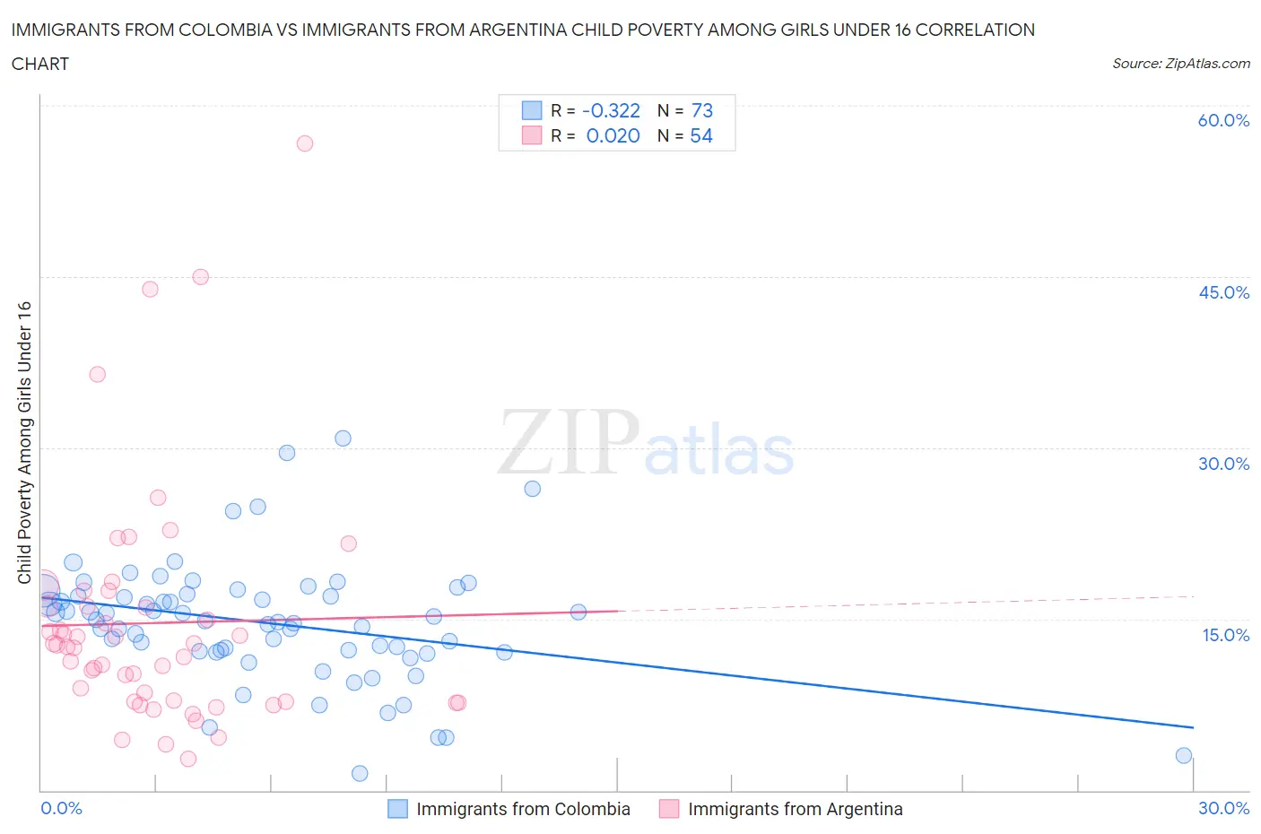 Immigrants from Colombia vs Immigrants from Argentina Child Poverty Among Girls Under 16