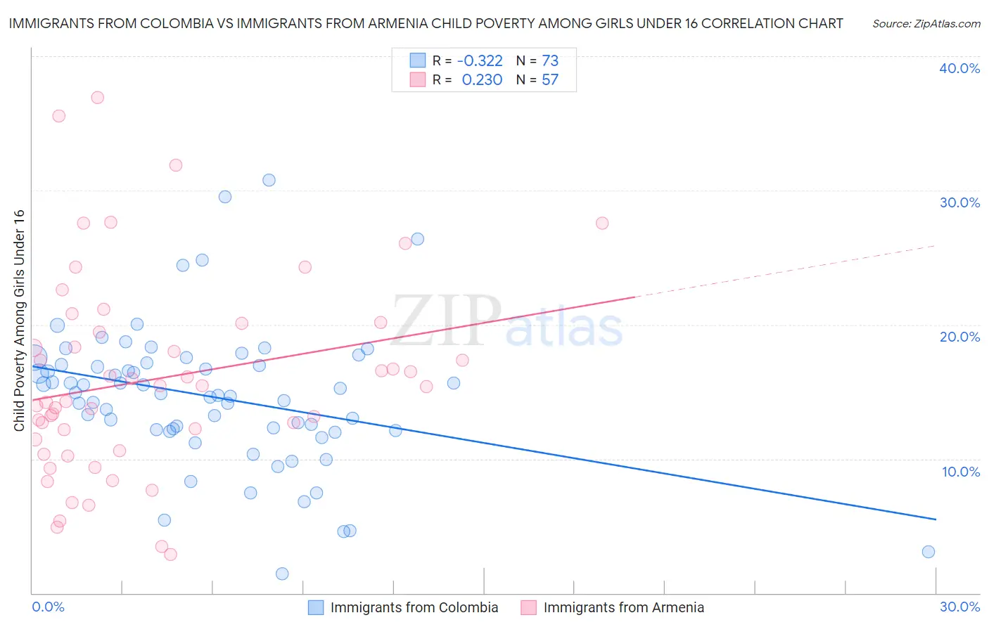 Immigrants from Colombia vs Immigrants from Armenia Child Poverty Among Girls Under 16