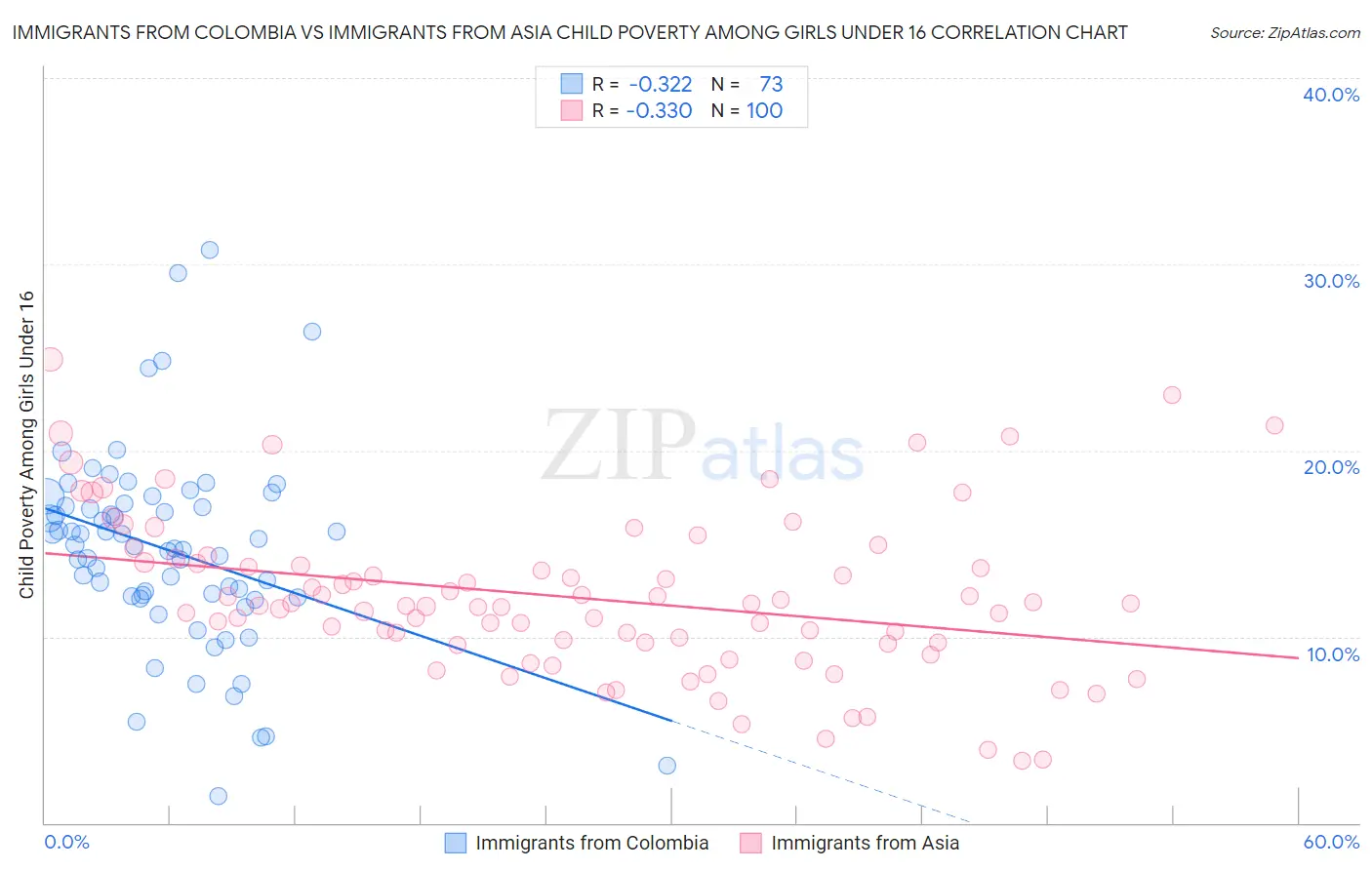Immigrants from Colombia vs Immigrants from Asia Child Poverty Among Girls Under 16