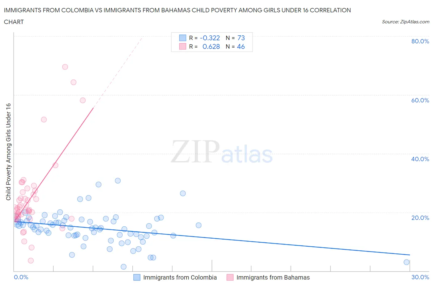 Immigrants from Colombia vs Immigrants from Bahamas Child Poverty Among Girls Under 16