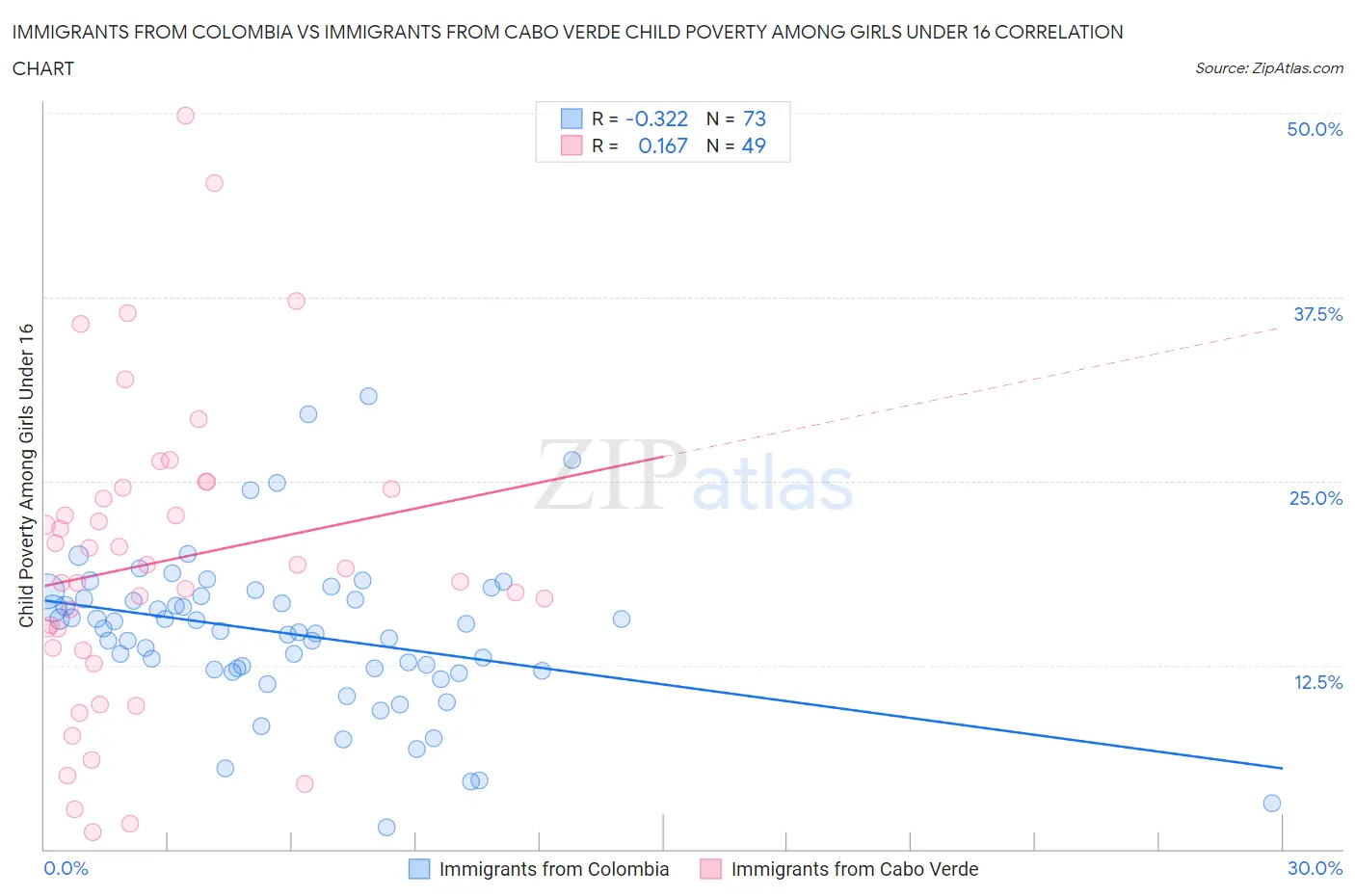 Immigrants from Colombia vs Immigrants from Cabo Verde Child Poverty Among Girls Under 16