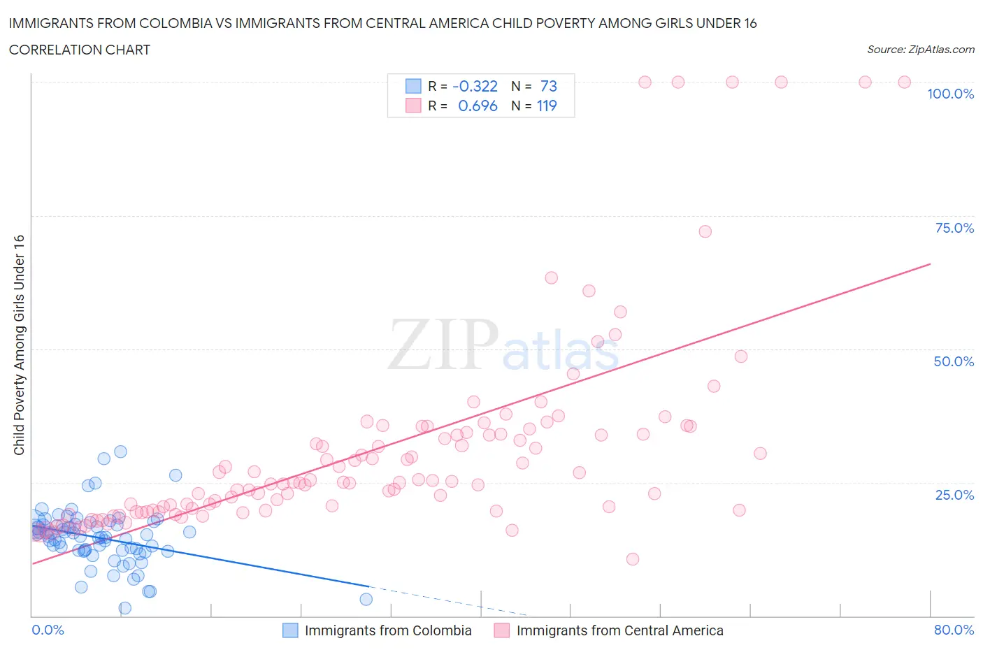 Immigrants from Colombia vs Immigrants from Central America Child Poverty Among Girls Under 16