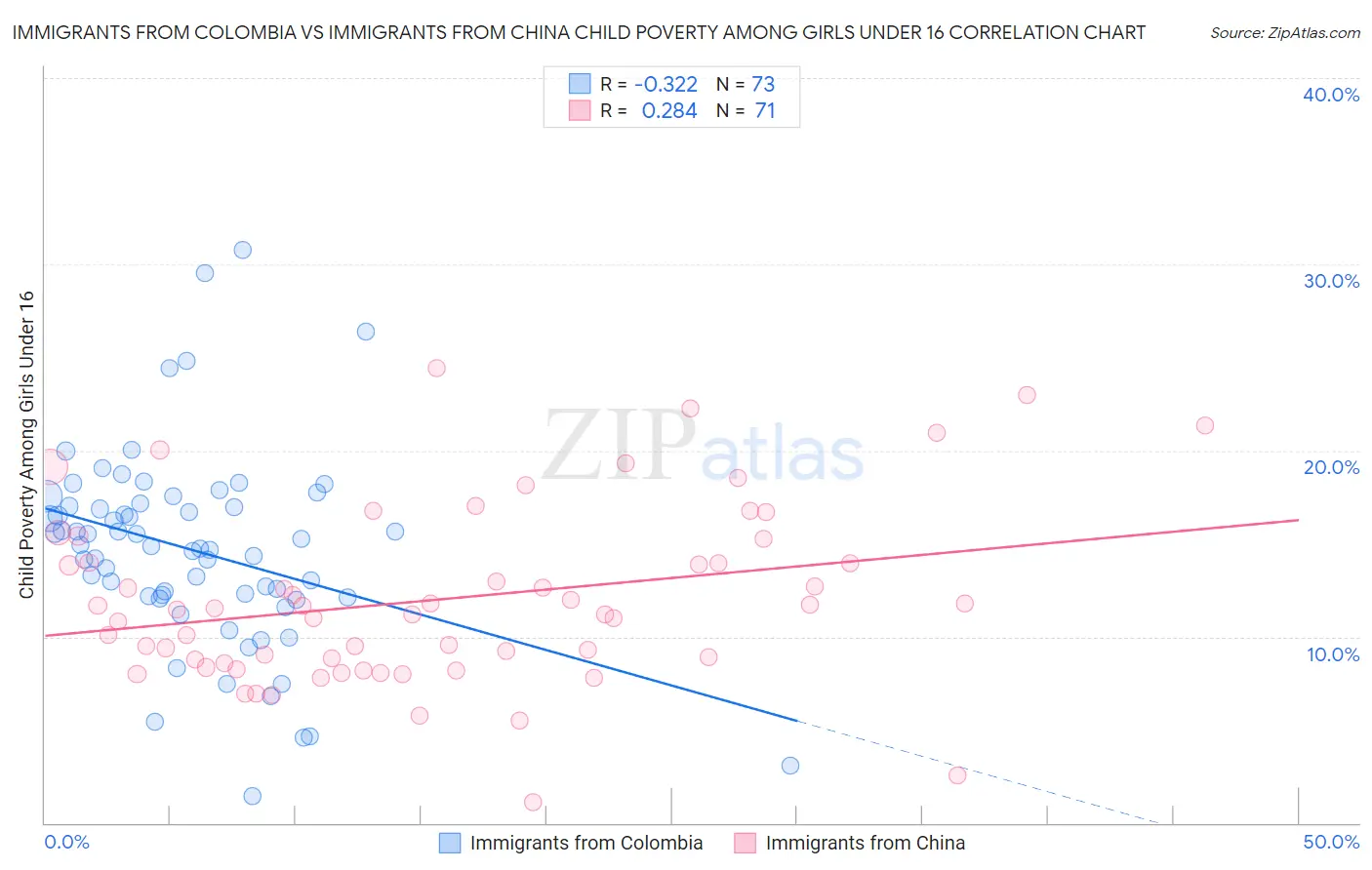 Immigrants from Colombia vs Immigrants from China Child Poverty Among Girls Under 16