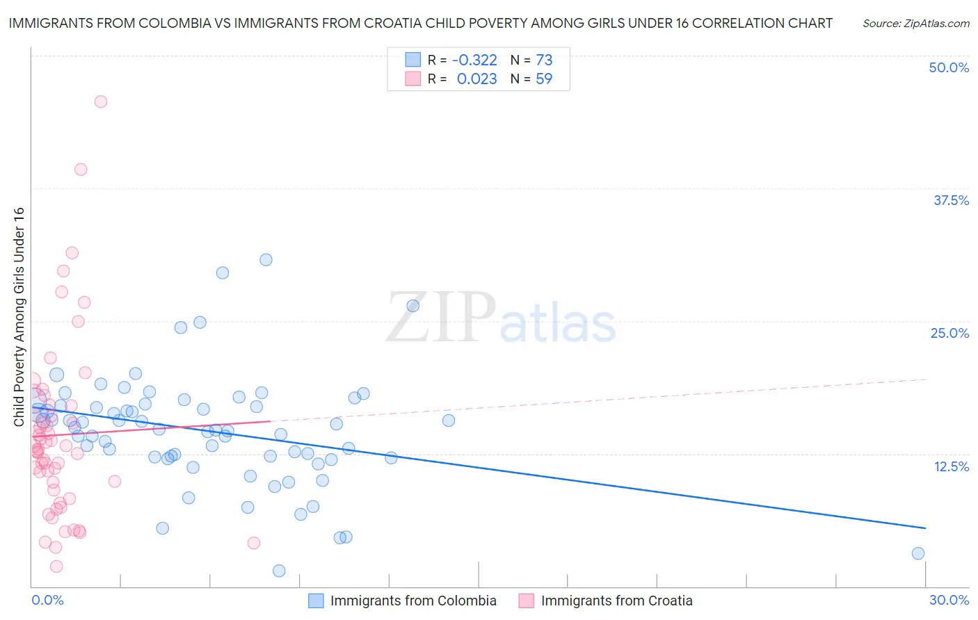 Immigrants from Colombia vs Immigrants from Croatia Child Poverty Among Girls Under 16