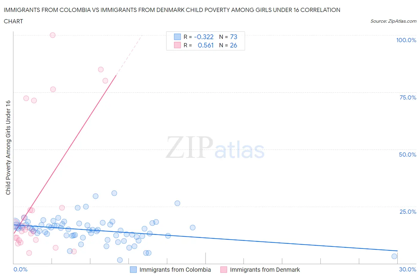 Immigrants from Colombia vs Immigrants from Denmark Child Poverty Among Girls Under 16