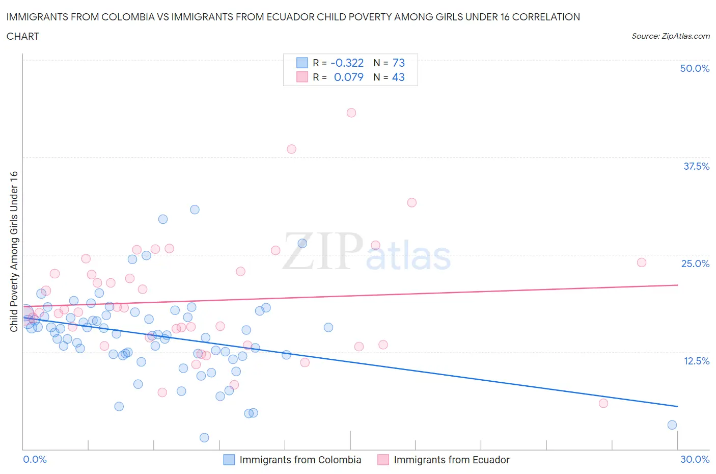Immigrants from Colombia vs Immigrants from Ecuador Child Poverty Among Girls Under 16