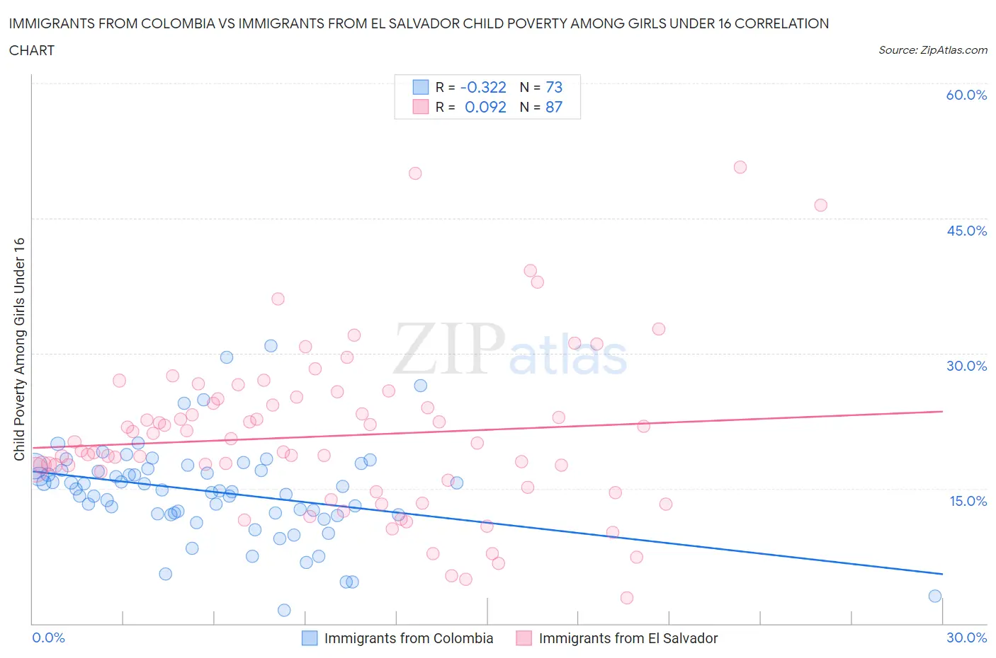 Immigrants from Colombia vs Immigrants from El Salvador Child Poverty Among Girls Under 16