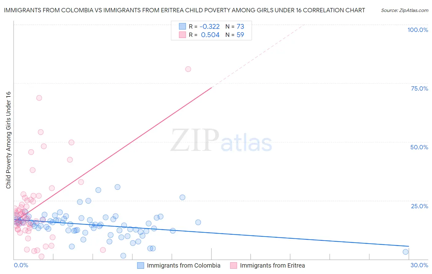 Immigrants from Colombia vs Immigrants from Eritrea Child Poverty Among Girls Under 16