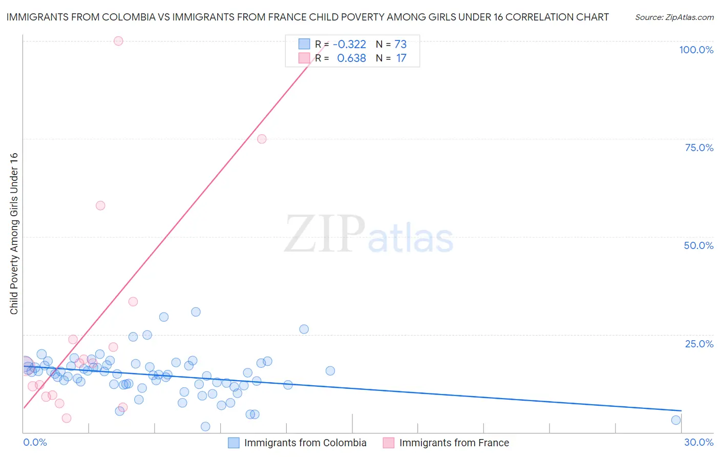 Immigrants from Colombia vs Immigrants from France Child Poverty Among Girls Under 16
