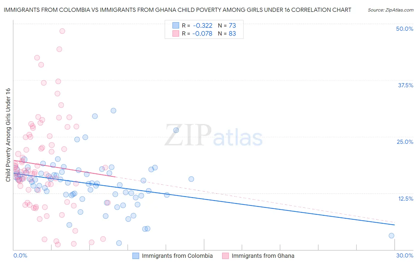 Immigrants from Colombia vs Immigrants from Ghana Child Poverty Among Girls Under 16