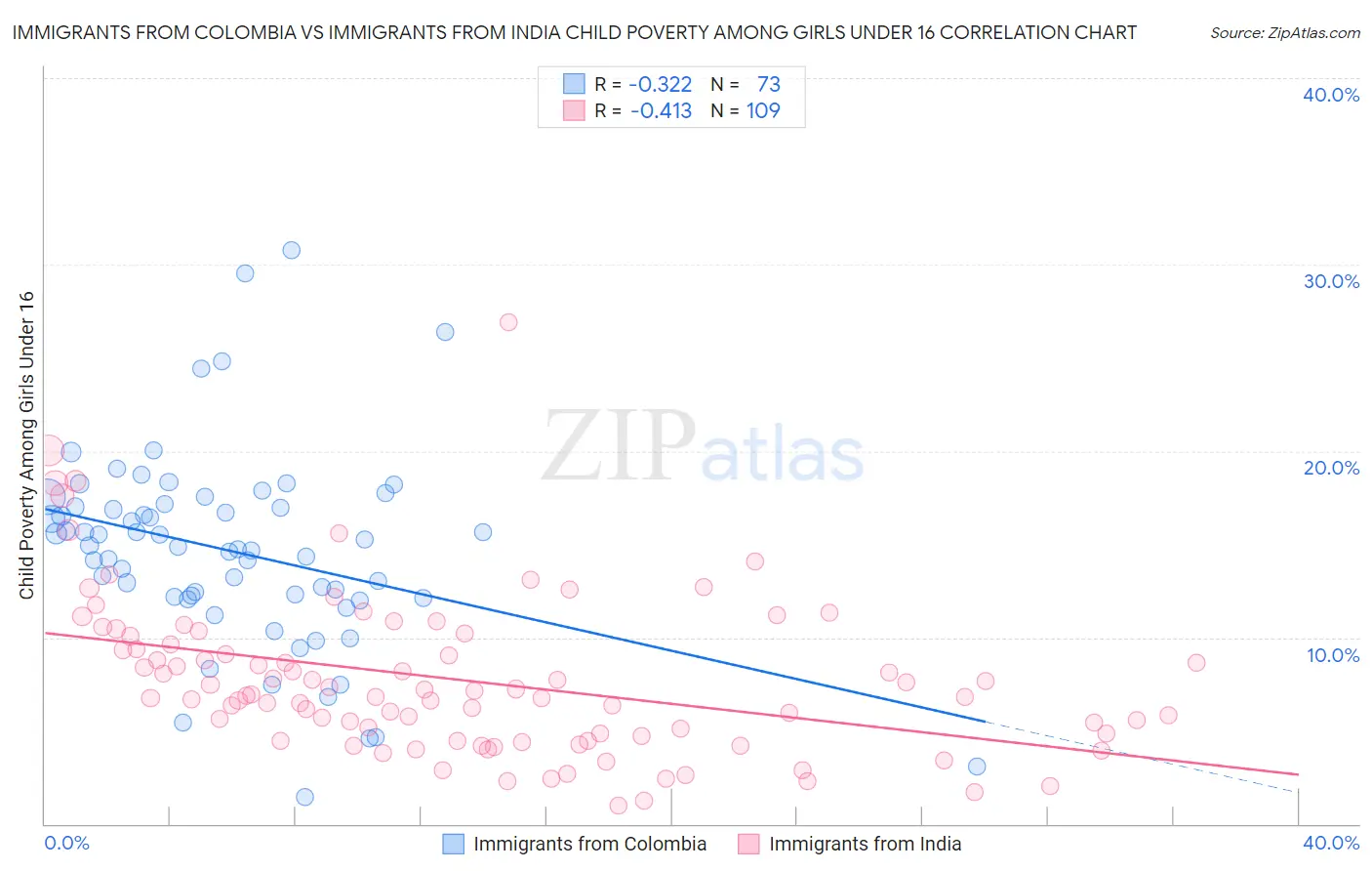 Immigrants from Colombia vs Immigrants from India Child Poverty Among Girls Under 16