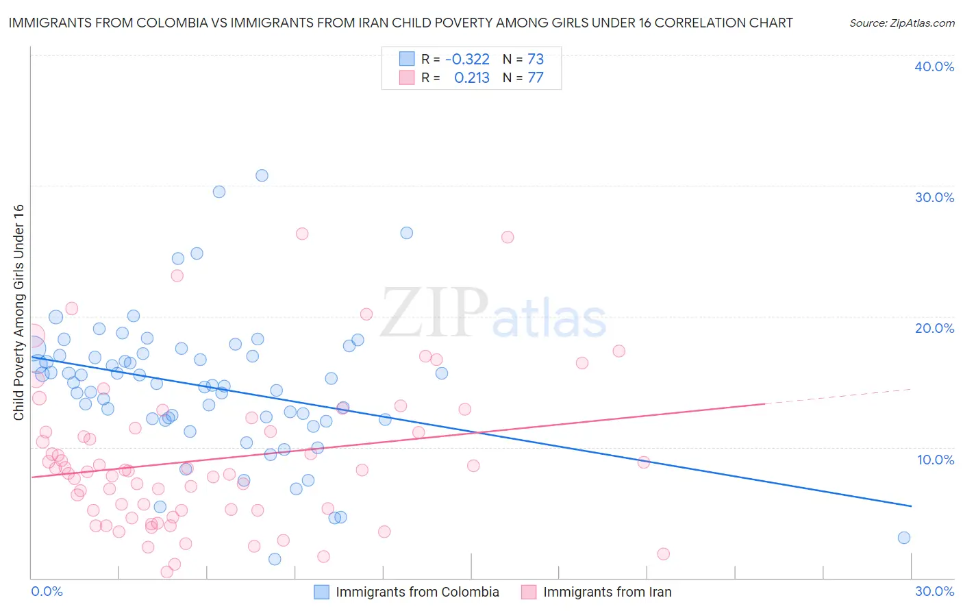 Immigrants from Colombia vs Immigrants from Iran Child Poverty Among Girls Under 16