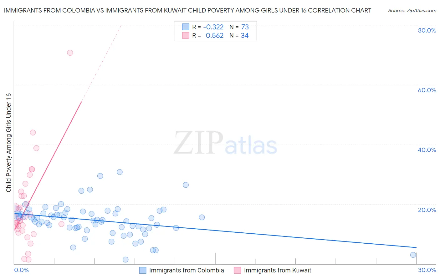 Immigrants from Colombia vs Immigrants from Kuwait Child Poverty Among Girls Under 16