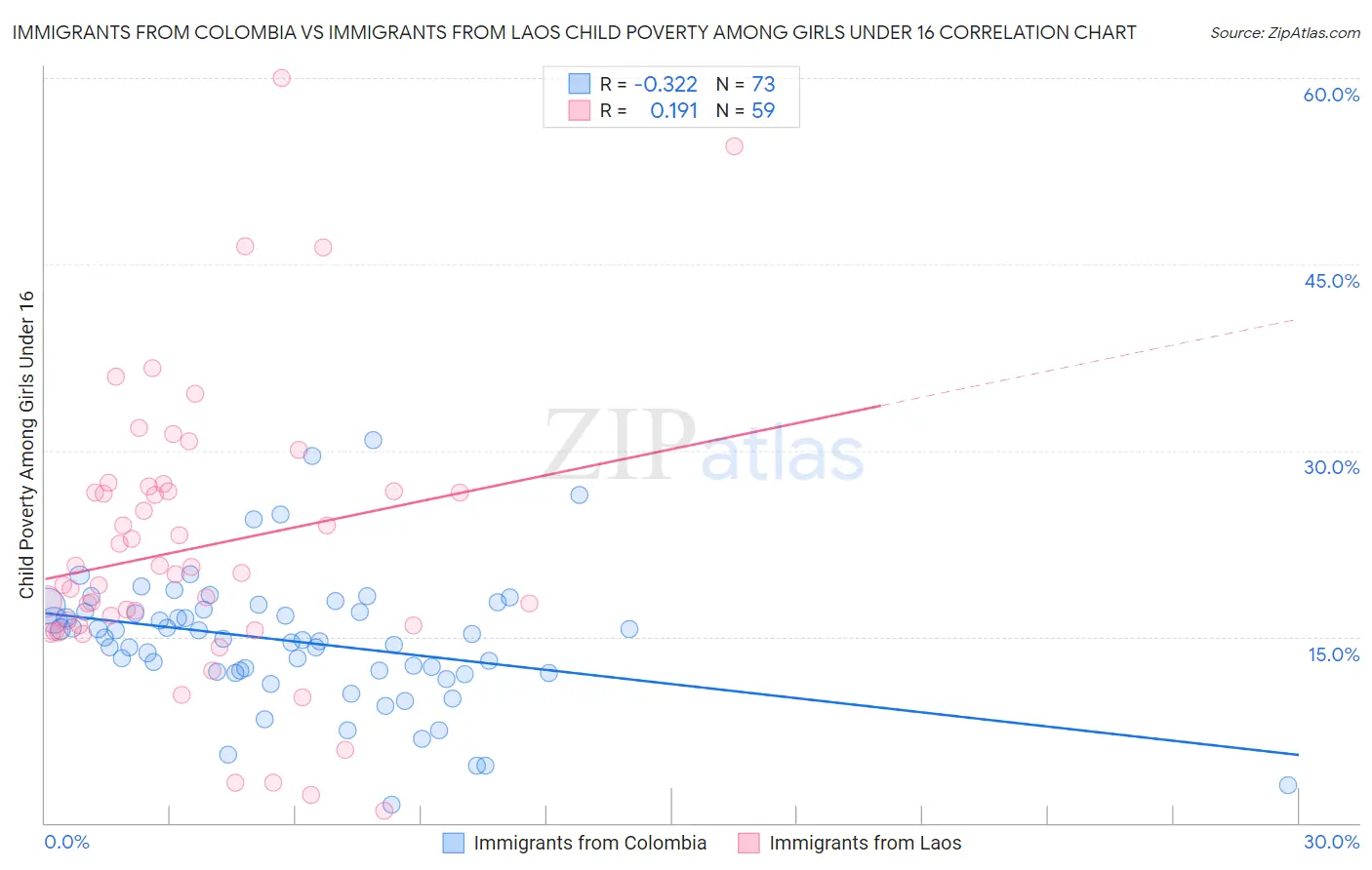 Immigrants from Colombia vs Immigrants from Laos Child Poverty Among Girls Under 16