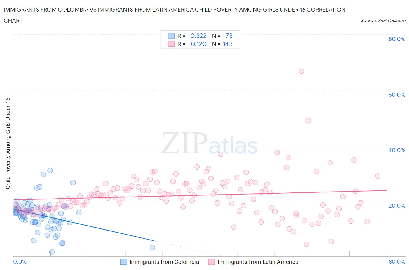 Immigrants from Colombia vs Immigrants from Latin America Child Poverty Among Girls Under 16