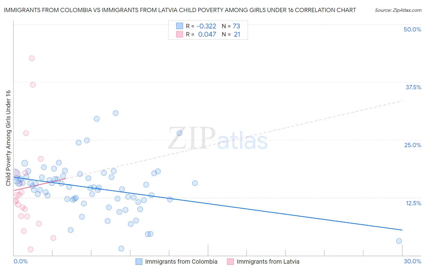 Immigrants from Colombia vs Immigrants from Latvia Child Poverty Among Girls Under 16