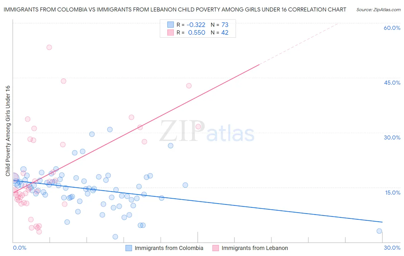 Immigrants from Colombia vs Immigrants from Lebanon Child Poverty Among Girls Under 16