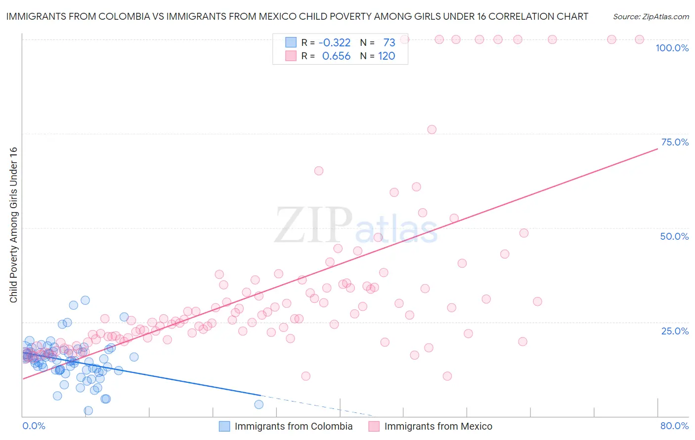 Immigrants from Colombia vs Immigrants from Mexico Child Poverty Among Girls Under 16