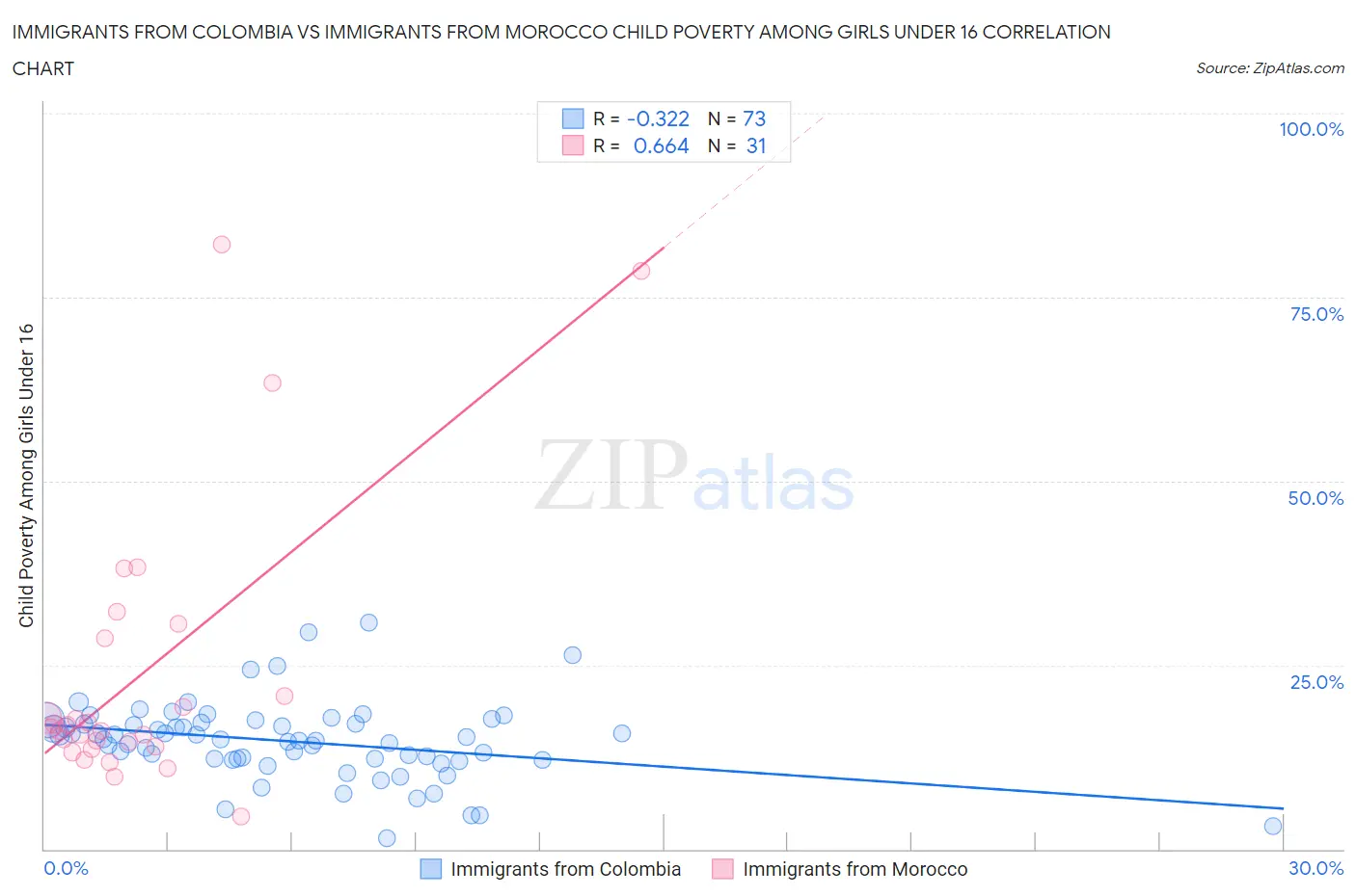 Immigrants from Colombia vs Immigrants from Morocco Child Poverty Among Girls Under 16