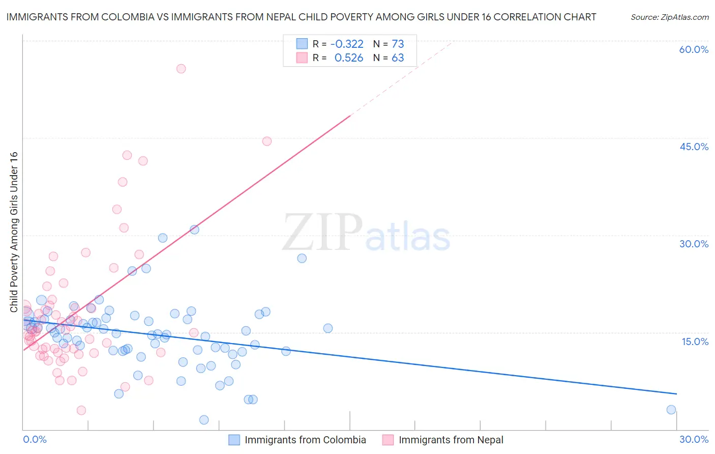 Immigrants from Colombia vs Immigrants from Nepal Child Poverty Among Girls Under 16