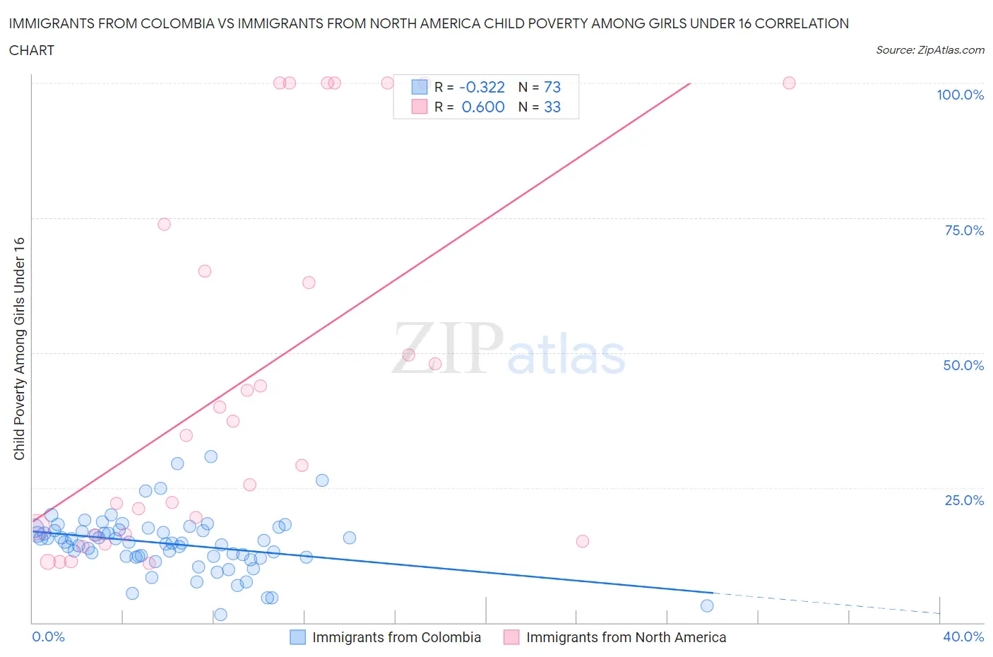 Immigrants from Colombia vs Immigrants from North America Child Poverty Among Girls Under 16