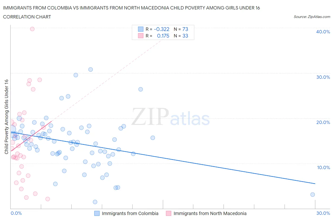 Immigrants from Colombia vs Immigrants from North Macedonia Child Poverty Among Girls Under 16